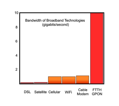 bandwidth of broadband technologies