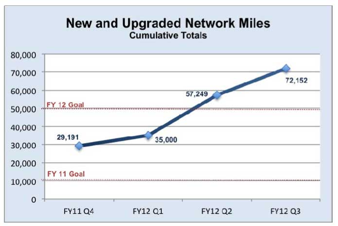 US Network fiber miles
