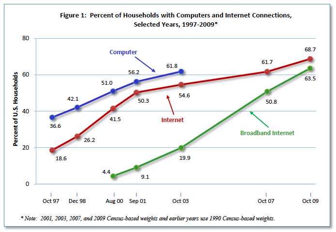 Broadband growth in America