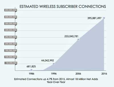 Wireless Subscribers
