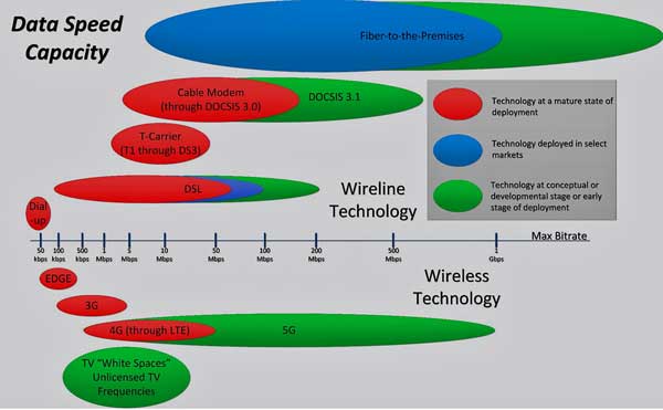 Comparison of communications technologies