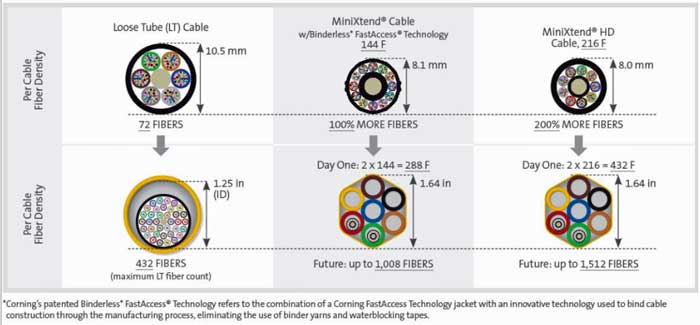 Corning MiniXtend Cable
