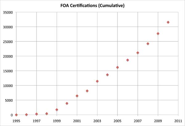 FOA Certifications in 2010