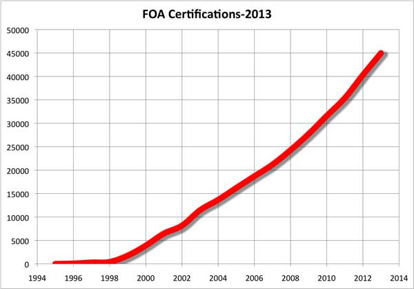 FOA Certifications