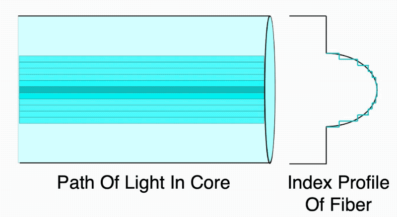 Graded index optical fiber