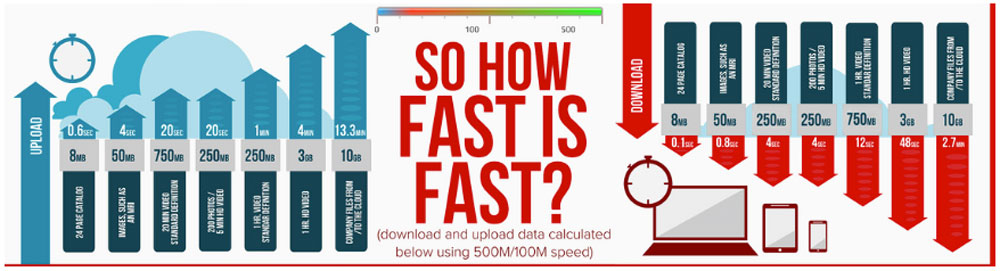 How fast