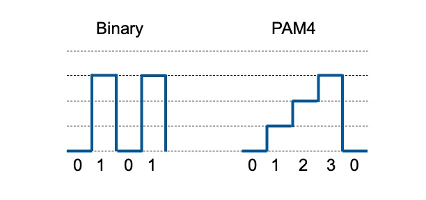 PAM4 vs binary