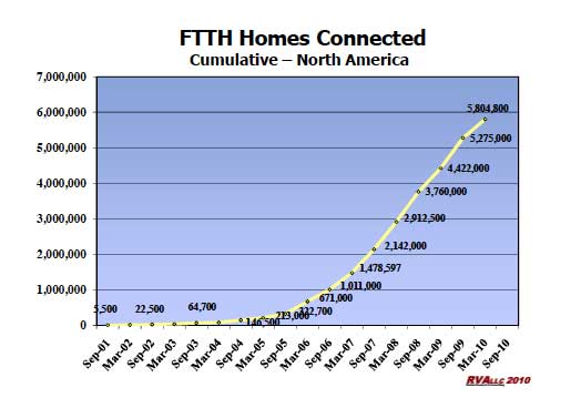 US Connected FTTH homes