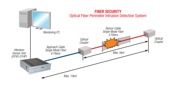 fiber security system