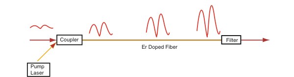fiber amplification