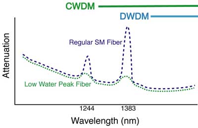 Low Water Peak Optical fibers