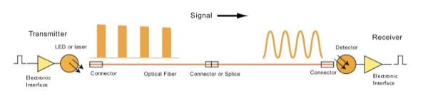 dispersion in a fiber optic datalink