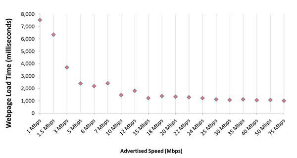 Internet Download Speeds