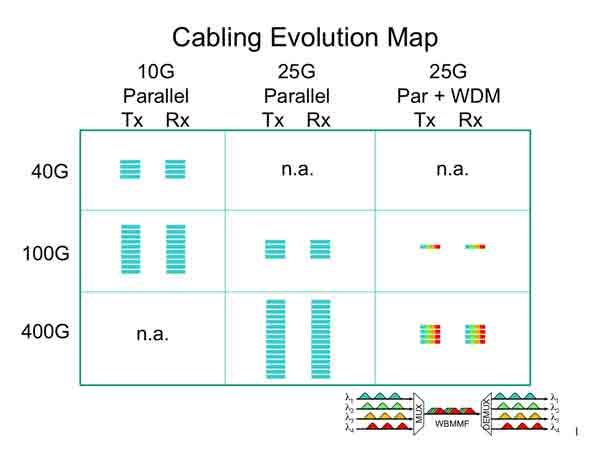 cabling evolution