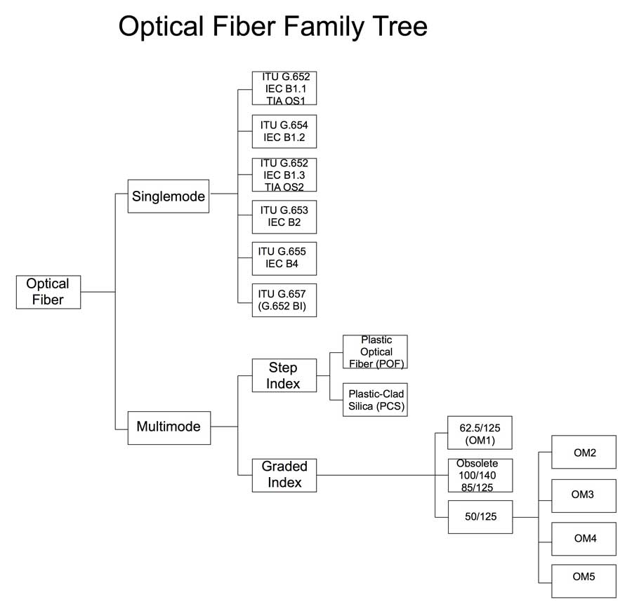 Fiber Family Tree