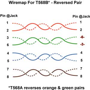 wiremap - reversed pairs