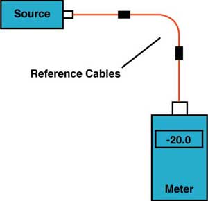 3 cable method for 0 dB reference for fiber optic insertion loss testing