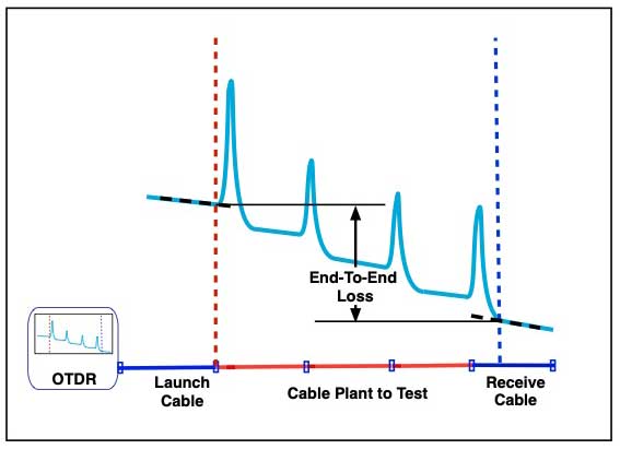 OTDR test of fiber optic cable plant
