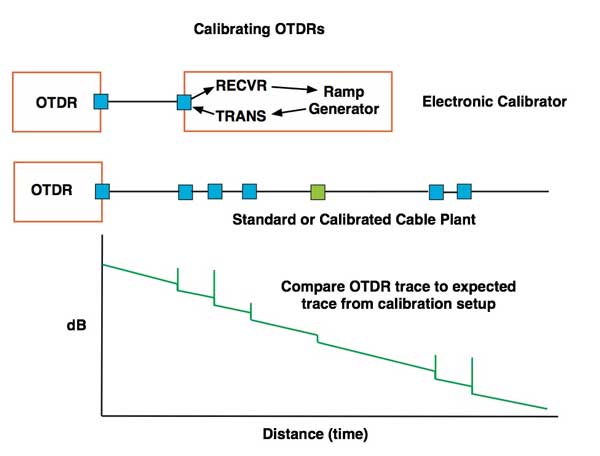 OTDR calibration