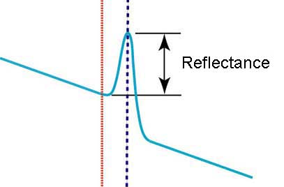OTDR Reflectance Measurement