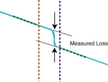 Measuring splice loss on an OTDR by LSA