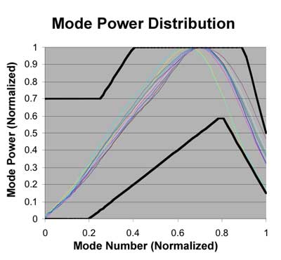 Mode Power Distribution