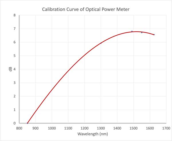 power meter calibration