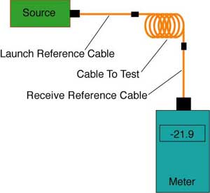 fiber optic cable test