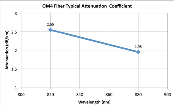 OM4 Optical Fiber Attenuation