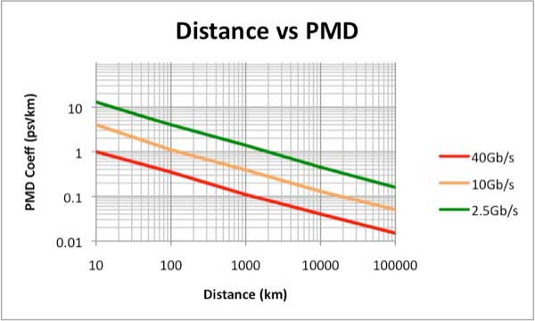 PMD distance