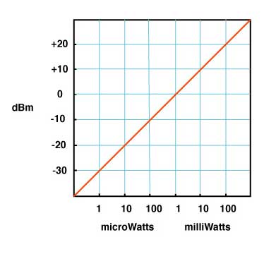dB to microwatts conversion